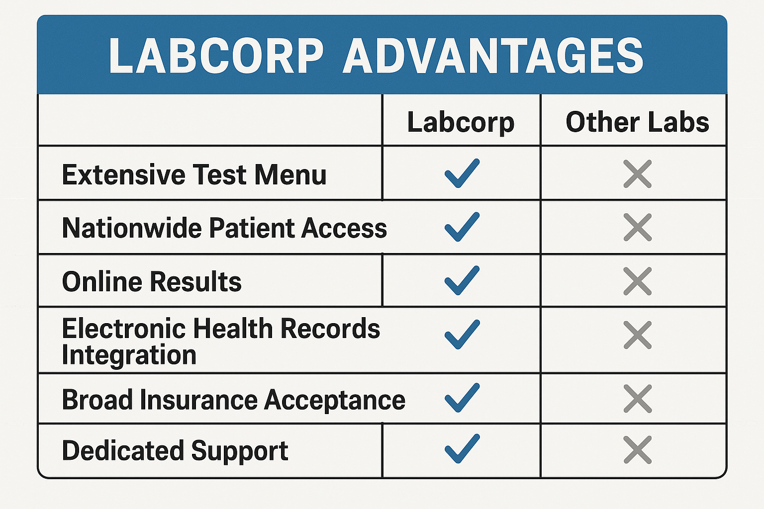 Comparison chart showing Labcorp advantages