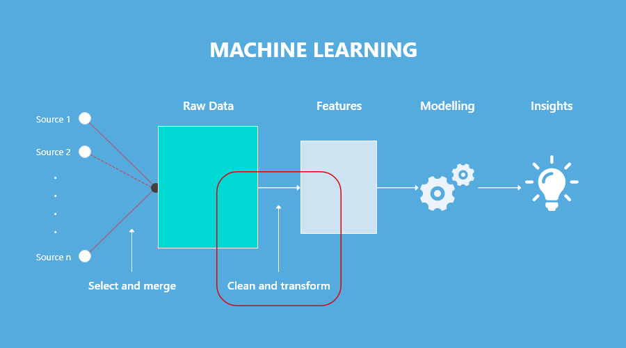 Frequency Analysis vs. Machine Learning