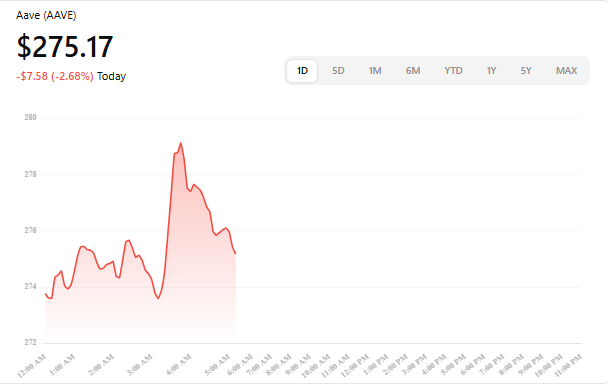 AAVE sinks under support