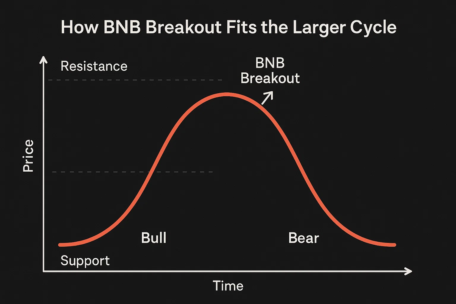How BNB’s Breakout Fits the Larger Cycle