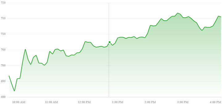 Meta Stock Price Today: Live Snapshot