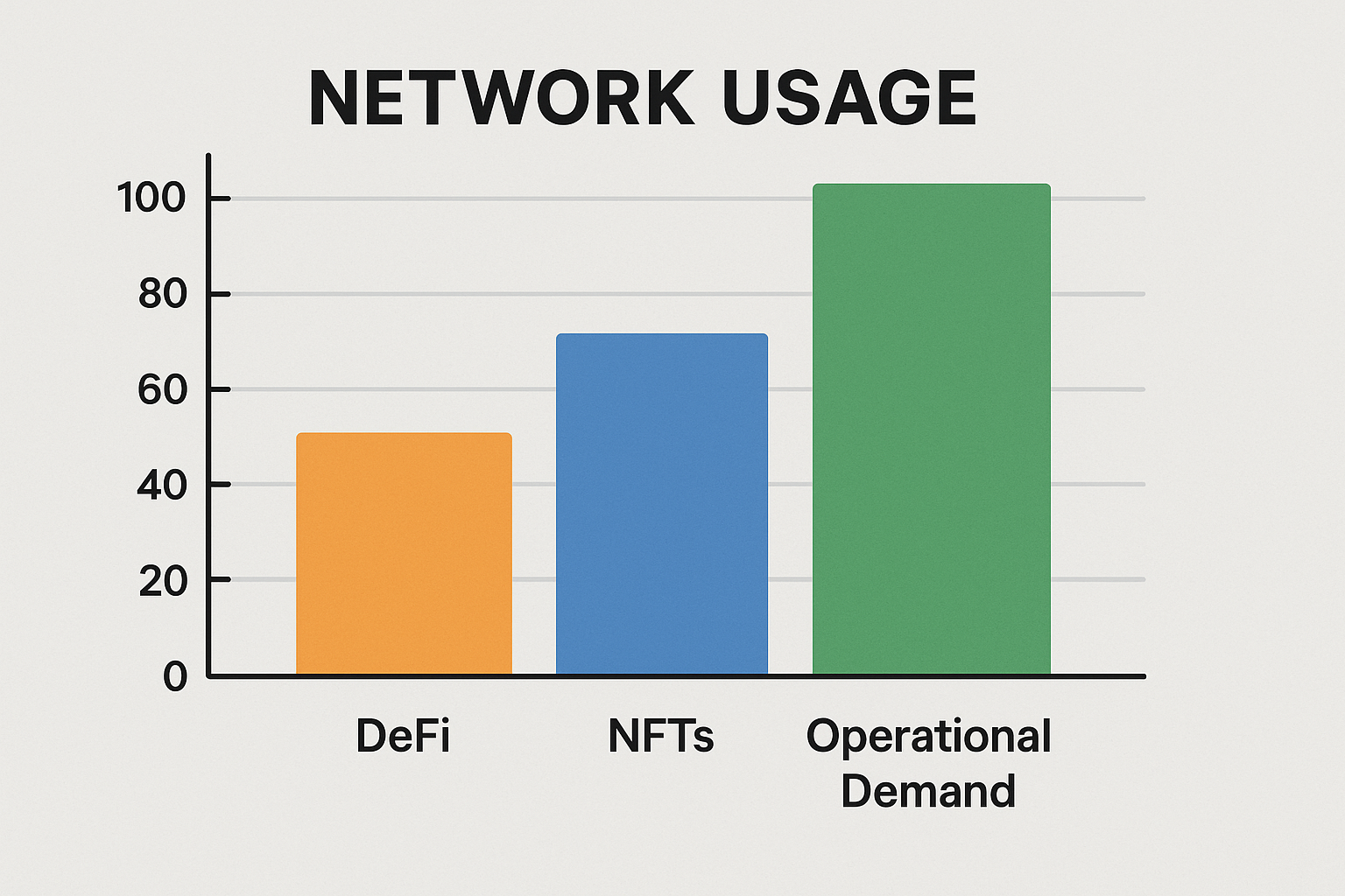Network Usage, DeFi, NFTs, and Operational Demand