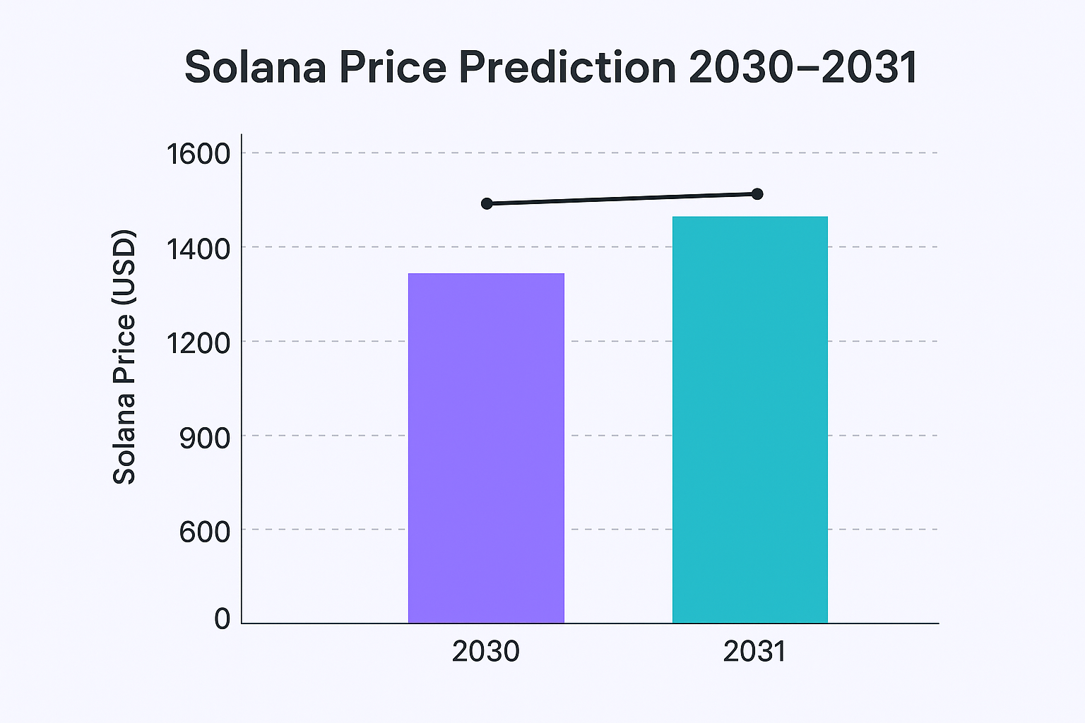 Solana price prediction 2030–2031